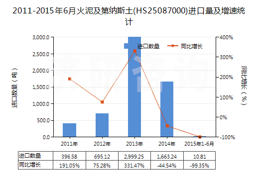 2011-2015年6月火泥及第納斯土(HS25087000)進口量及增速統計 2011-2015年6月火泥及第納斯土(HS25087000)進口量及增速統計